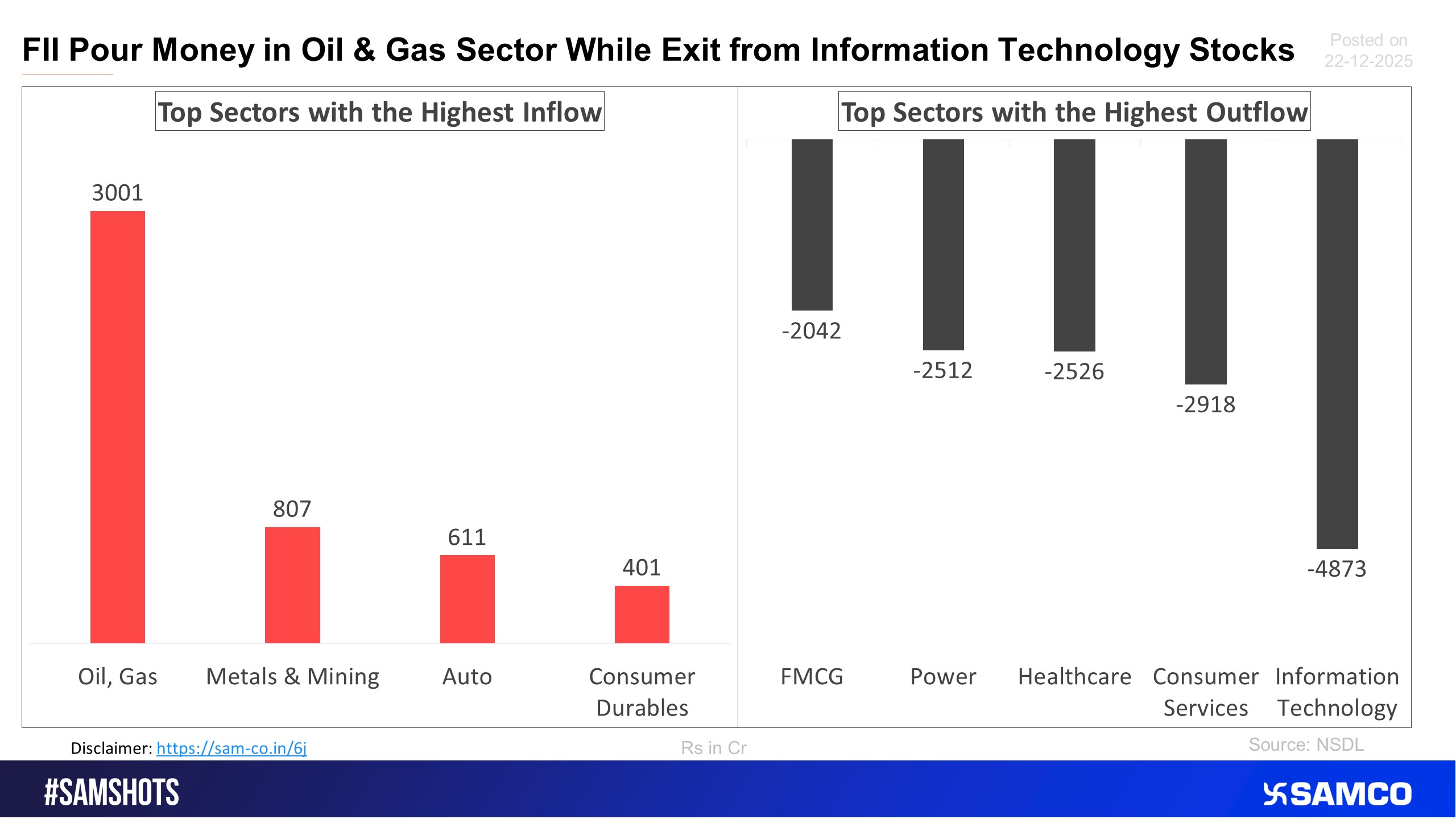 The accompanying chart shows the top sectors that witnessed FPI&rsquo;s highest inflow and outflow in the latest quarter.